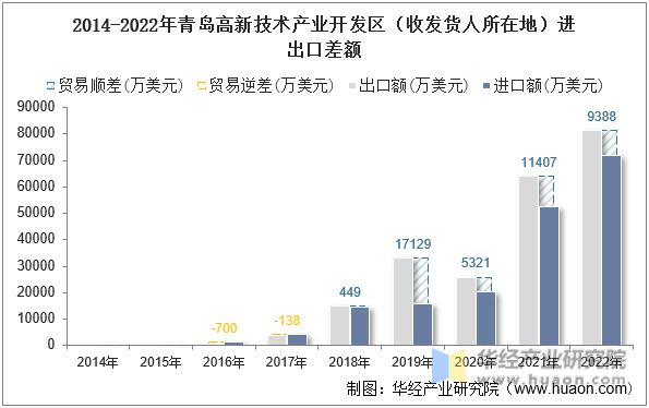 2014-2022年青岛高新技术产业开发区（收发货人所在地）进出口差额