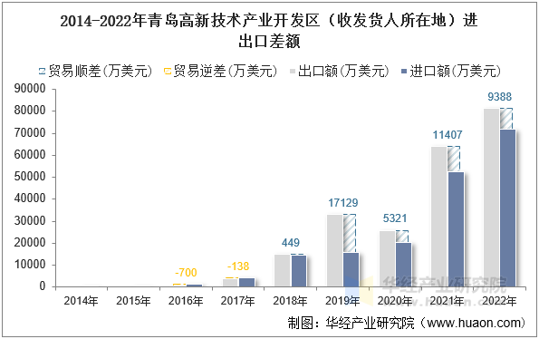 2014-2022年青岛高新技术产业开发区（收发货人所在地）进出口差额