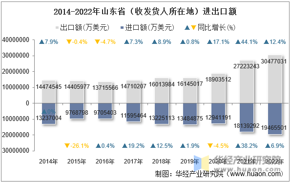 2014-2022年山东省（收发货人所在地）进出口额