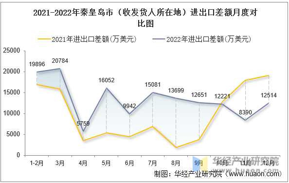 2021-2022年秦皇岛市（收发货人所在地）进出口差额月度对比图