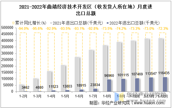 2021-2022年曲靖经济技术开发区（收发货人所在地）月度进出口总额