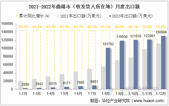 2021-2022年曲靖市（收发货人所在地）月度出口额