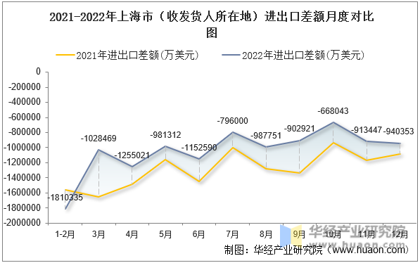 2021-2022年上海市（收发货人所在地）进出口差额月度对比图