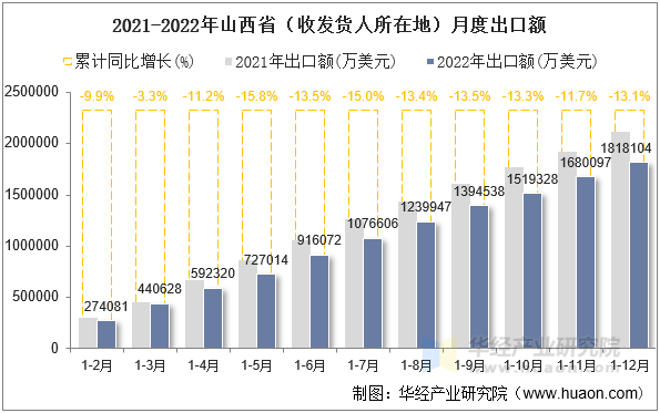 2021-2022年山西省（收发货人所在地）月度出口额