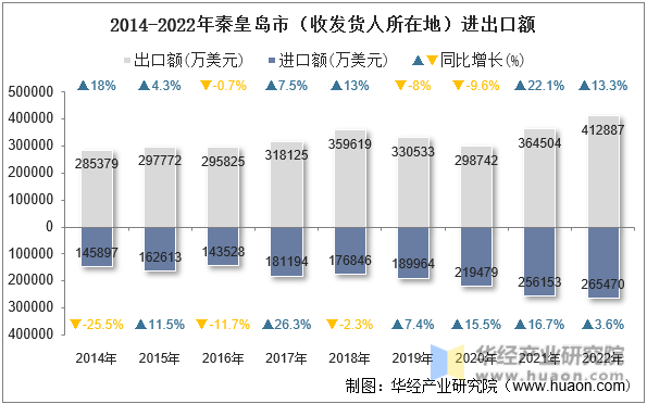 2014-2022年秦皇岛市（收发货人所在地）进出口额