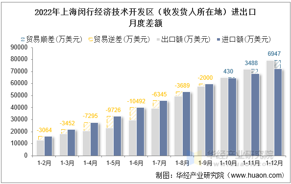 2022年上海闵行经济技术开发区（收发货人所在地）进出口月度差额