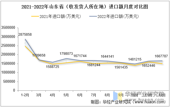 2021-2022年山东省（收发货人所在地）进口额月度对比图