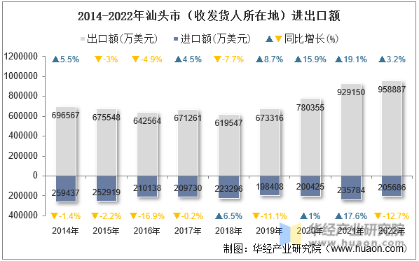 2014-2022年汕头市（收发货人所在地）进出口额