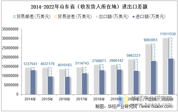 2014-2022年山东省（收发货人所在地）进出口差额