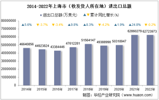 2022年上海市（收发货人所在地）进出口总额及进出口差额统计分析