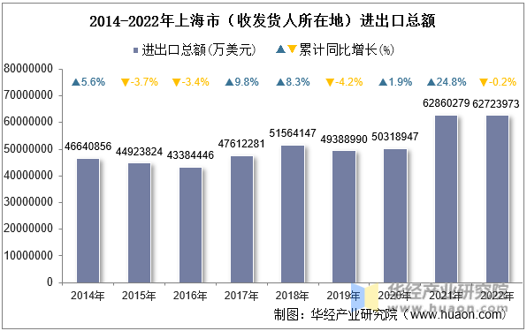 2014-2022年上海市（收发货人所在地）进出口总额