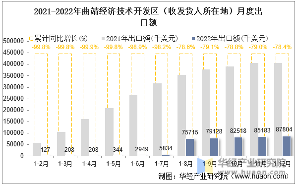 2021-2022年曲靖经济技术开发区（收发货人所在地）月度出口额