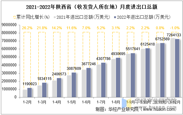 2021-2022年陕西省（收发货人所在地）月度进出口总额