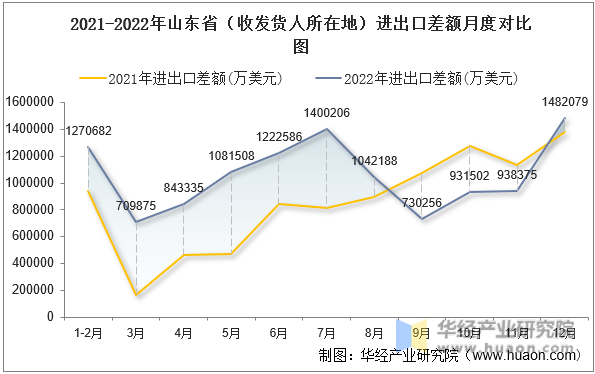 2021-2022年山东省（收发货人所在地）进出口差额月度对比图
