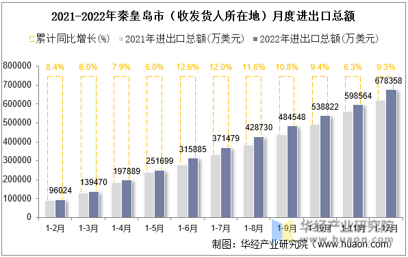 2021-2022年秦皇岛市（收发货人所在地）月度进出口总额