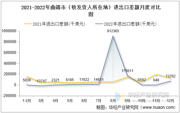 2021-2022年曲靖市（收发货人所在地）进出口差额月度对比图