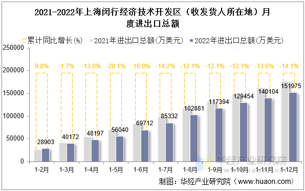 2021-2022年上海闵行经济技术开发区（收发货人所在地）月度进出口总额