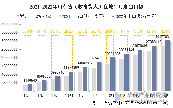 2021-2022年山东省（收发货人所在地）月度出口额