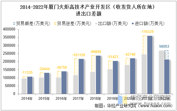 2014-2022年厦门火炬高技术产业开发区（收发货人所在地）进出口差额