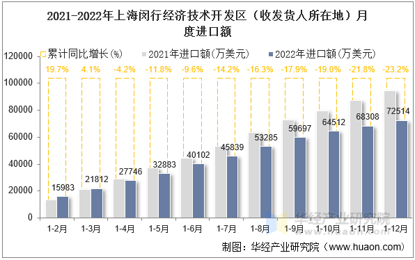 2021-2022年上海闵行经济技术开发区（收发货人所在地）月度进口额