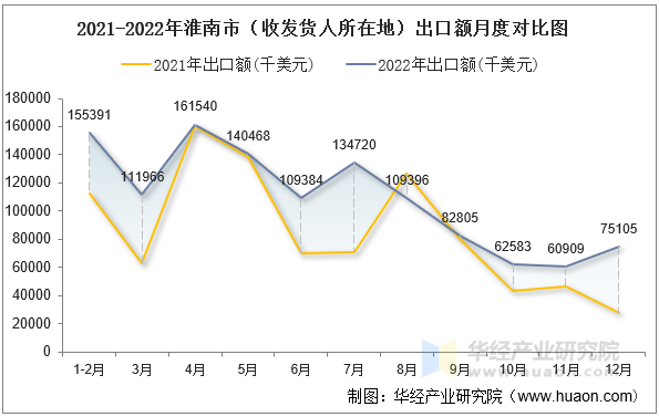 2021-2022年淮南市（收发货人所在地）出口额月度对比图