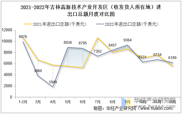 2021-2022年吉林高新技术产业开发区（收发货人所在地）进出口总额月度对比图