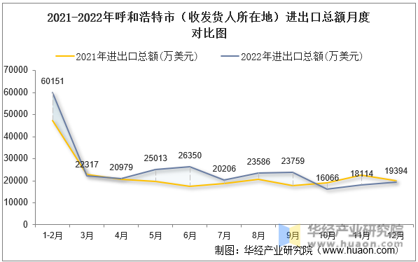 2021-2022年呼和浩特市（收发货人所在地）进出口总额月度对比图