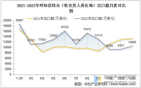 2021-2022年呼和浩特市（收发货人所在地）出口额月度对比图