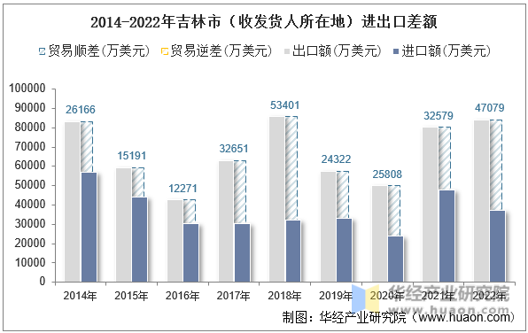2014-2022年吉林市（收发货人所在地）进出口差额