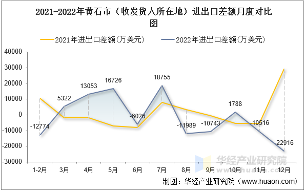 2021-2022年黄石市（收发货人所在地）进出口差额月度对比图