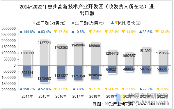 2014-2022年惠州高新技术产业开发区（收发货人所在地）进出口额