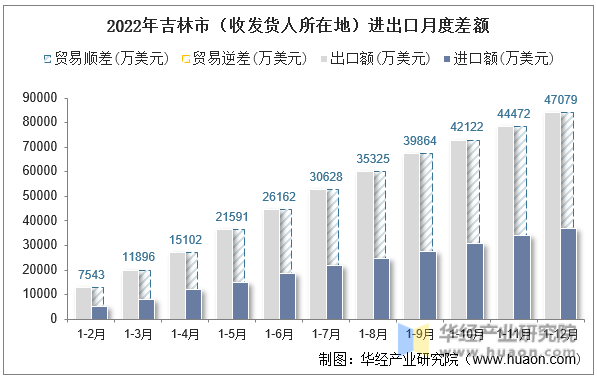 2022年吉林市（收发货人所在地）进出口月度差额