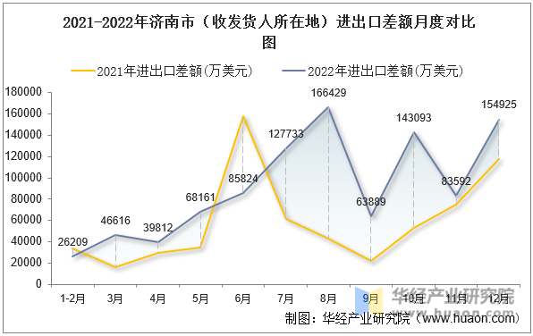 2021-2022年济南市（收发货人所在地）进出口差额月度对比图