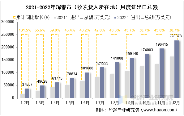 2021-2022年珲春市（收发货人所在地）月度进出口总额
