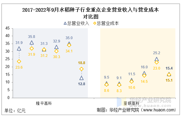 2017-2022年9月水稻种子行业重点企业营业收入与营业成本对比图