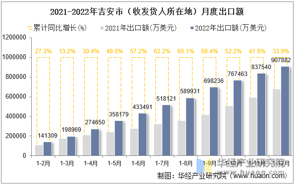 2021-2022年吉安市（收发货人所在地）月度出口额
