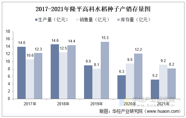 2017-2021年隆平高科水稻种子产销存量图