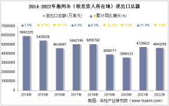 2022年惠州市（收发货人所在地）进出口总额及进出口差额统计分析