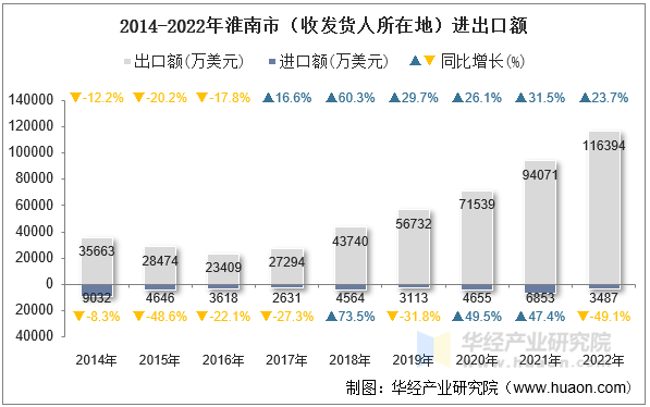 2014-2022年淮南市（收发货人所在地）进出口额