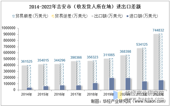 2014-2022年吉安市（收发货人所在地）进出口差额