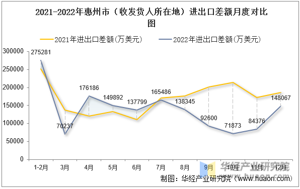 2021-2022年惠州市（收发货人所在地）进出口差额月度对比图