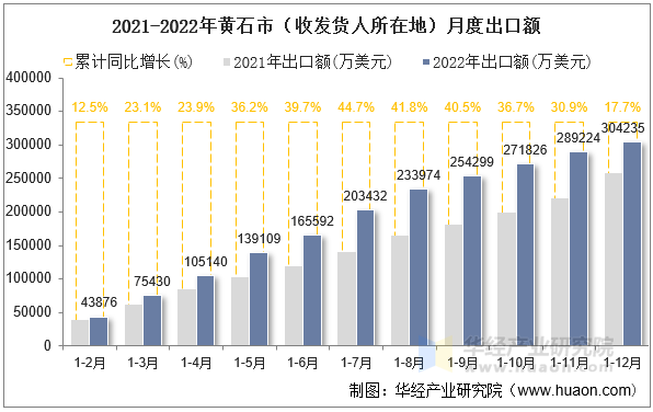 2021-2022年黄石市（收发货人所在地）月度出口额