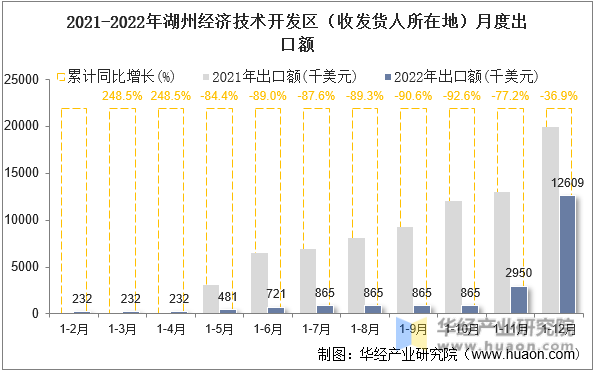 2021-2022年湖州经济技术开发区（收发货人所在地）月度出口额