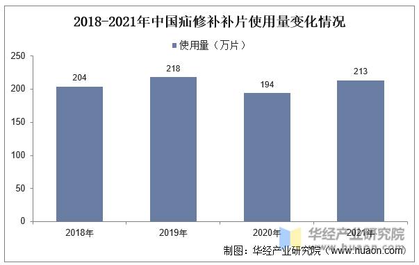 2018-2021年中国疝修补补片使用量变化情况