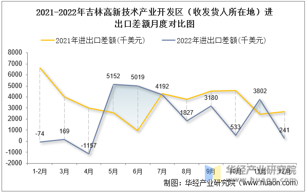 2021-2022年吉林高新技术产业开发区（收发货人所在地）进出口差额月度对比图