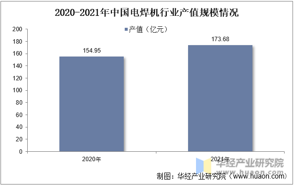 2020-2021年中国电焊机行业产值规模情况
