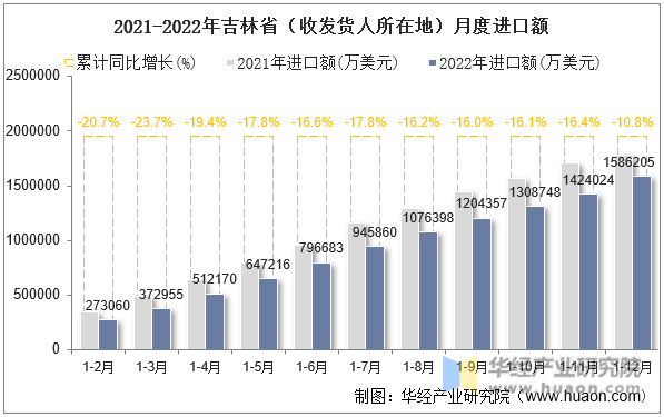 2021-2022年吉林省（收发货人所在地）月度进口额