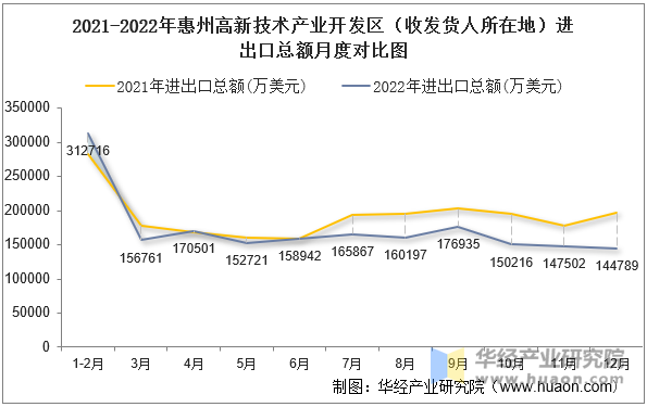 2021-2022年惠州高新技术产业开发区（收发货人所在地）进出口总额月度对比图