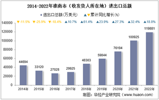 2022年淮南市（收发货人所在地）进出口总额及进出口差额统计分析