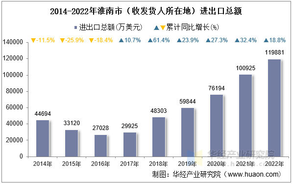 2014-2022年淮南市（收发货人所在地）进出口总额